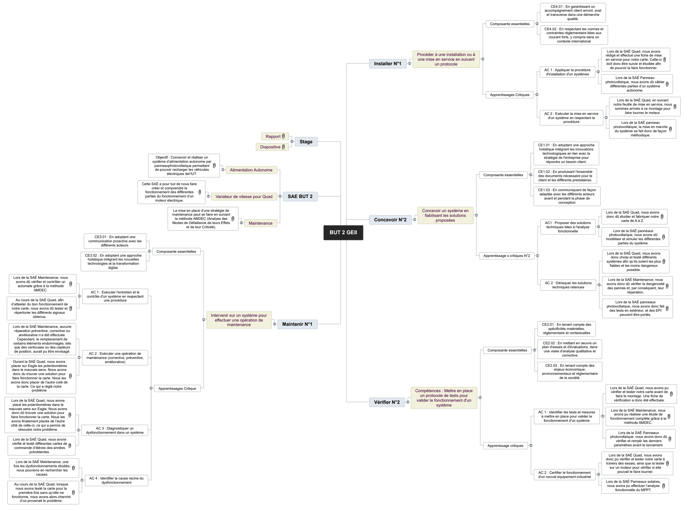 BUT 2 GEII V2 Mind Maps