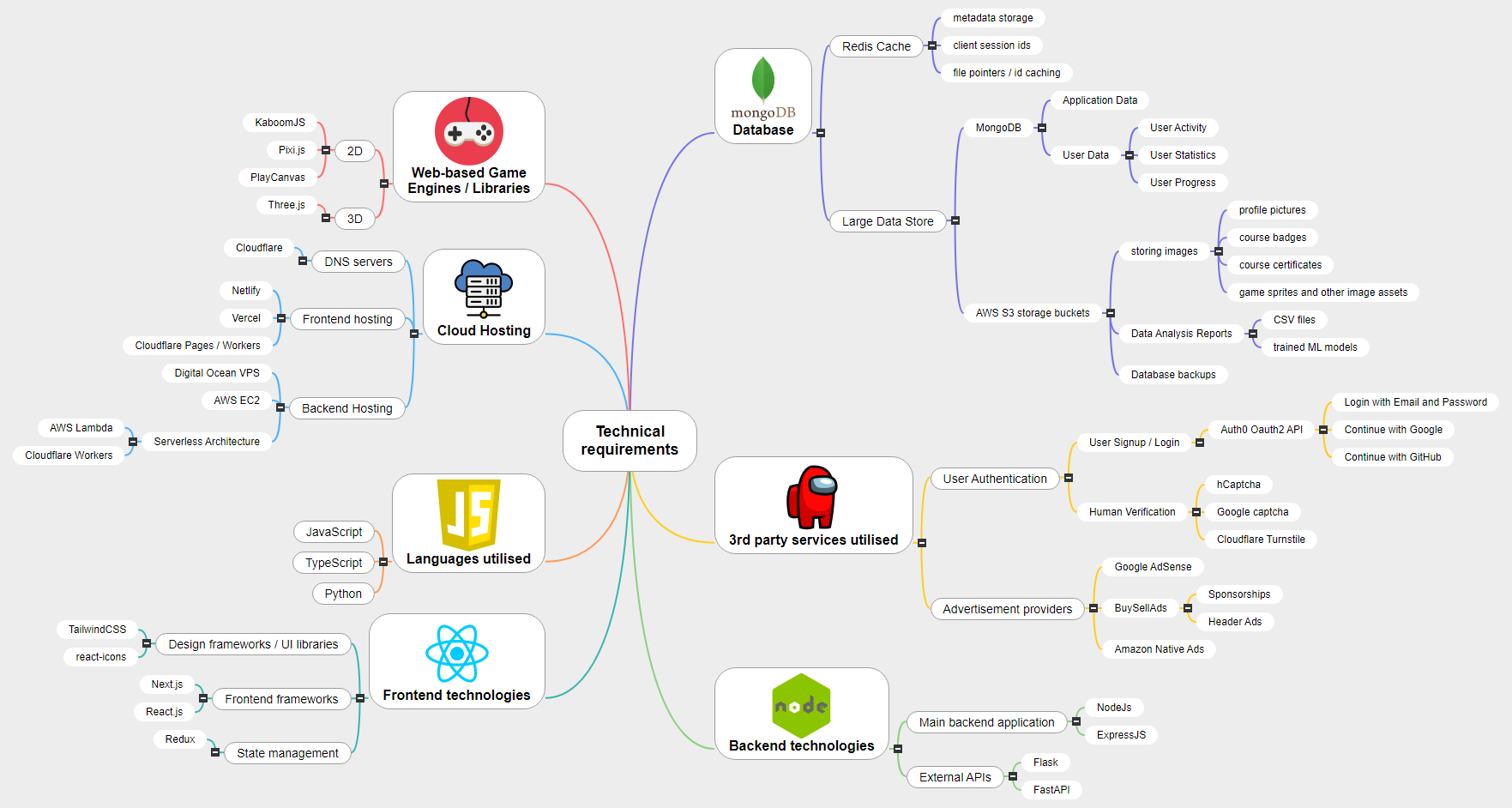 Technical requirements Codacy Mind Map