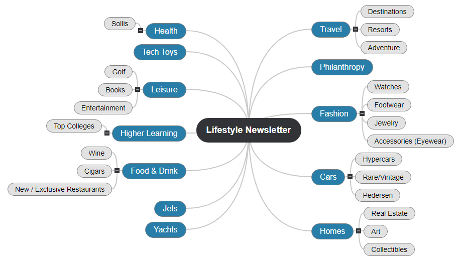 Lifestyle Newsletter Mind Map