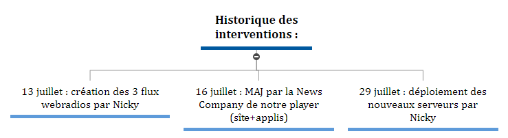 Historique des interventions _1 Mind Maps