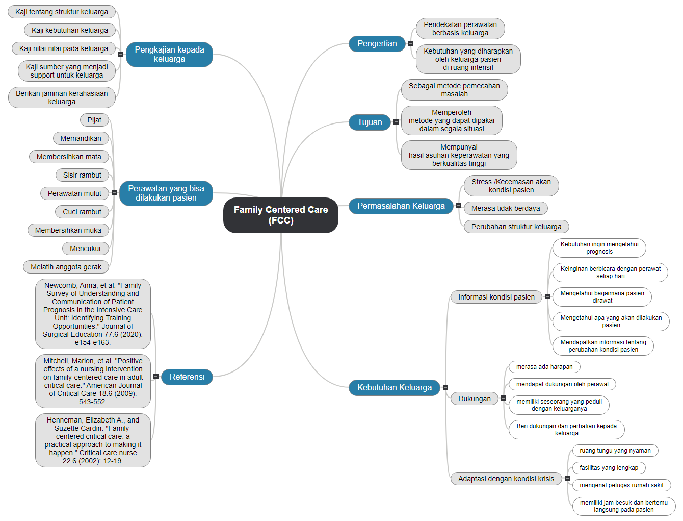 R1 Family members making medical decisions for critically il Mind Map
