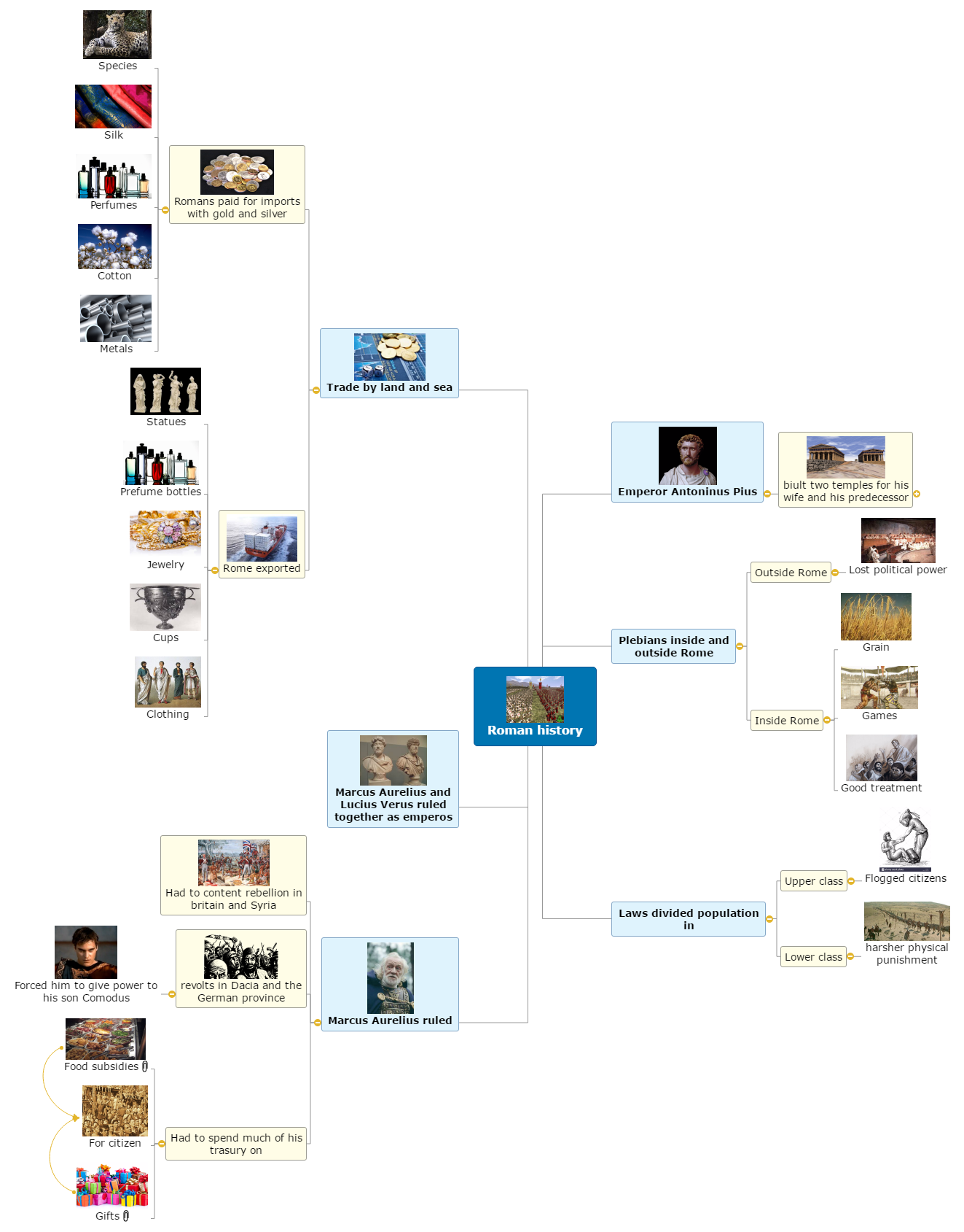 Rome history Edwin torres Mind Map