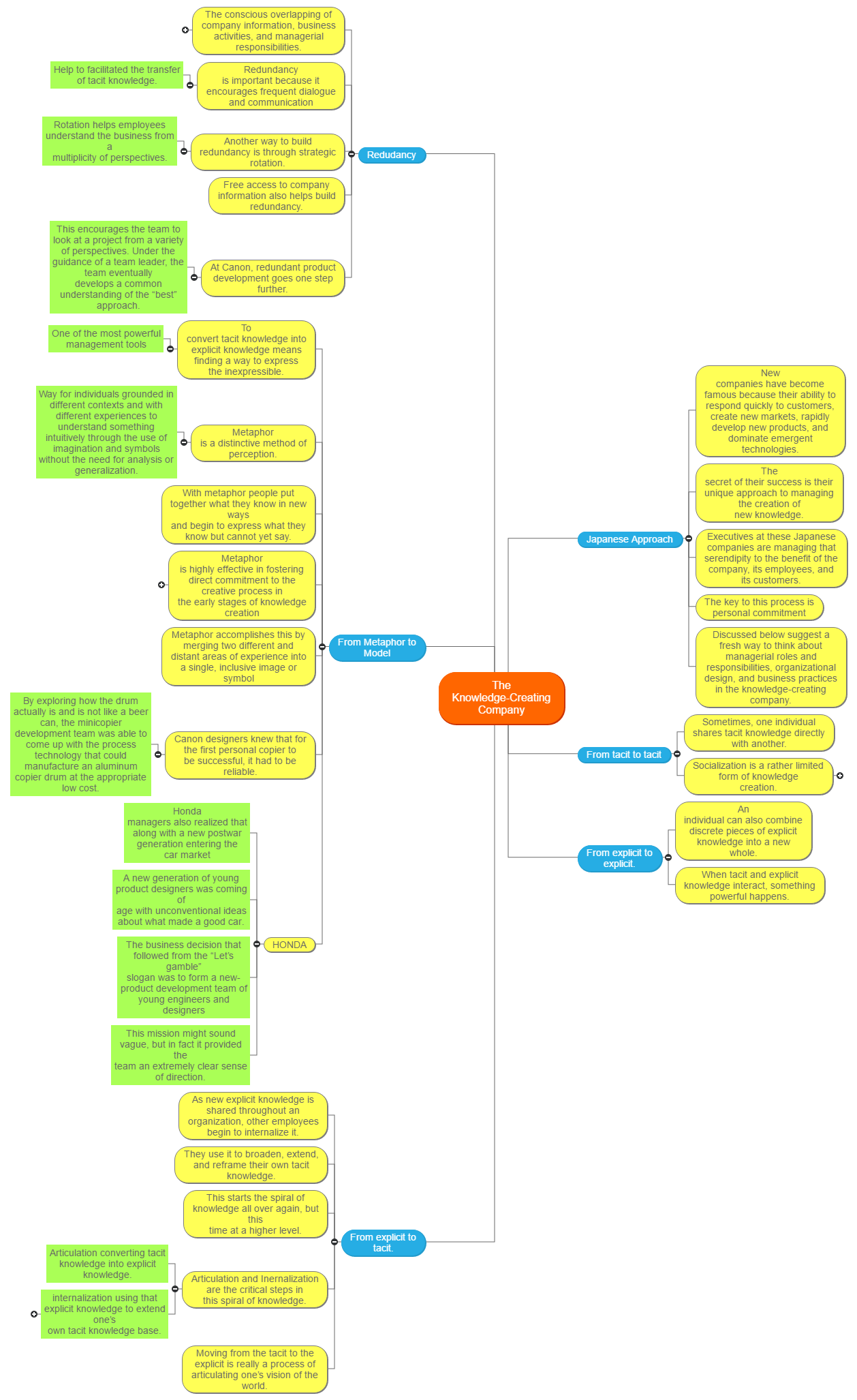 The Knowledge-Creating Company Mind Map