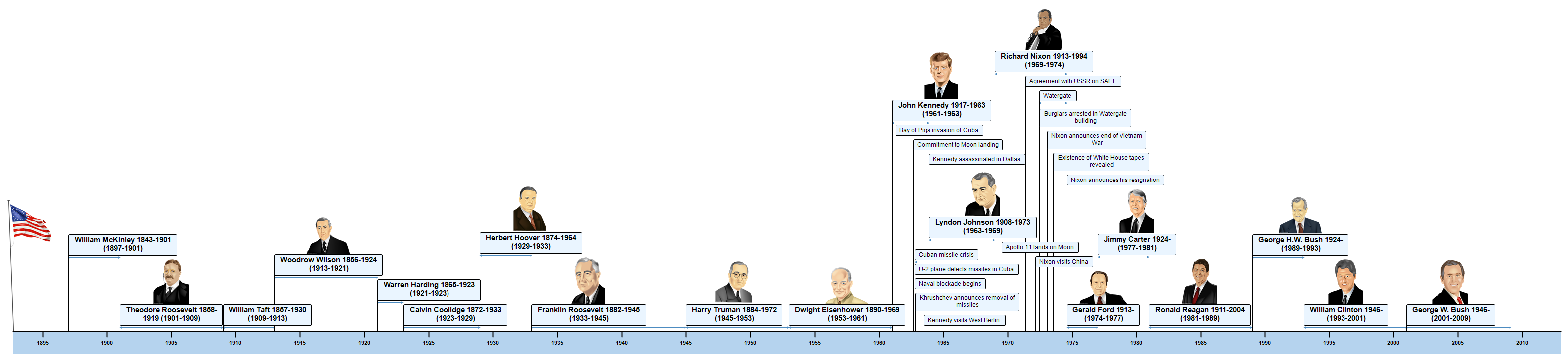 U.S. Presidents from 1900 Timeline