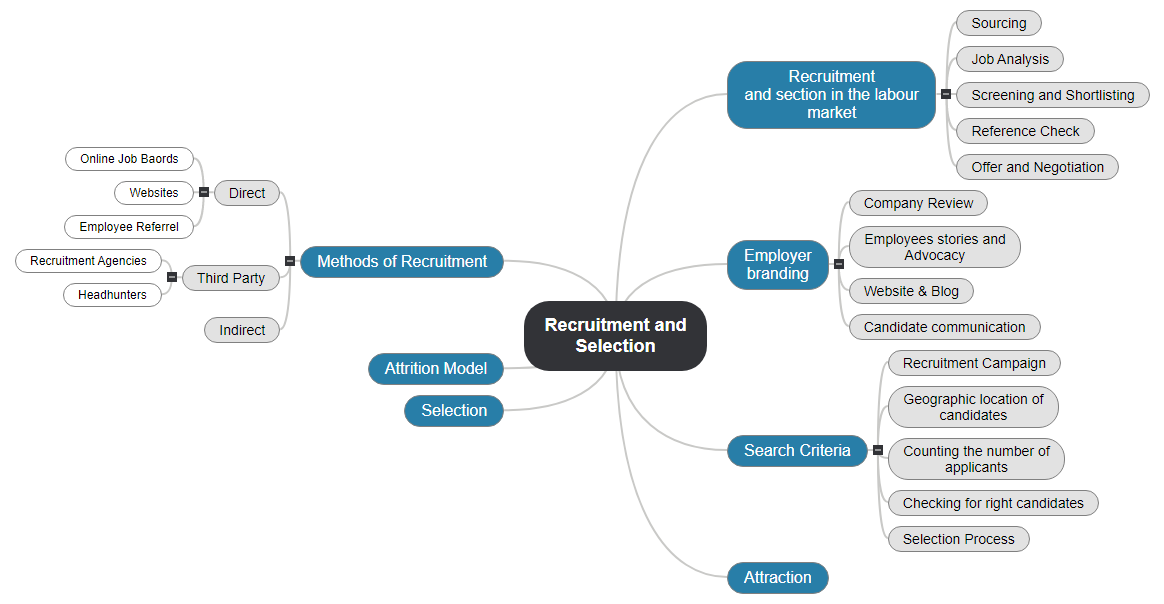 Recruitment and Selection1 Mind Map