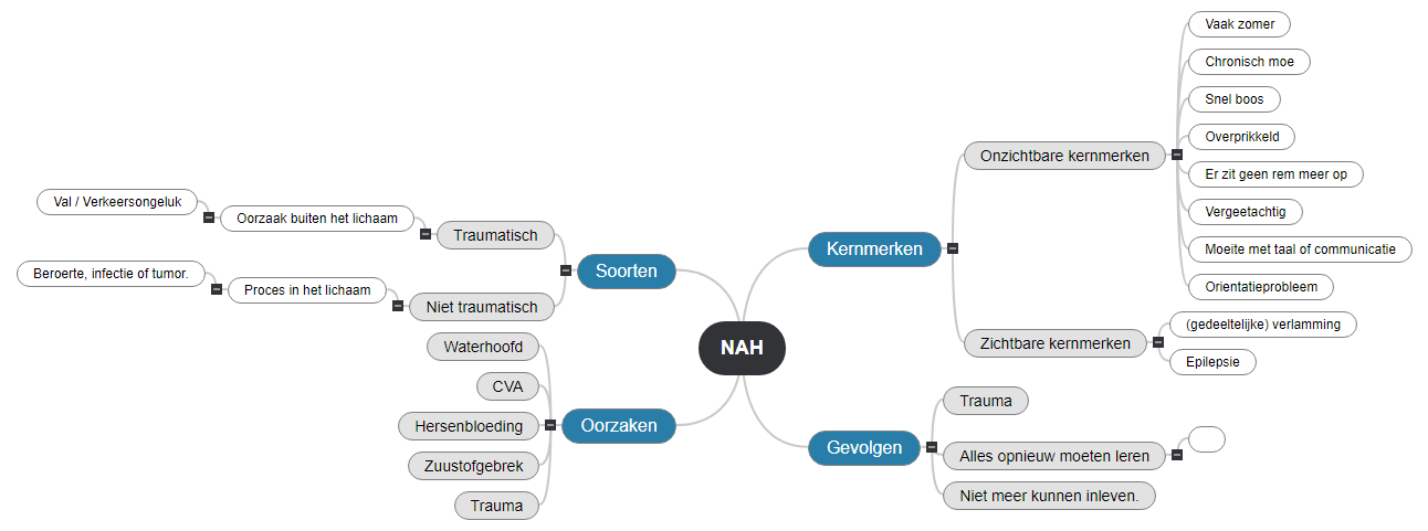 NAH2 Mind Map