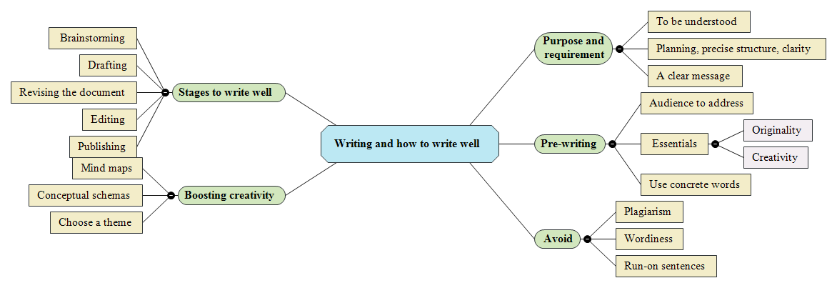 Writing and how to write well Mind Map
