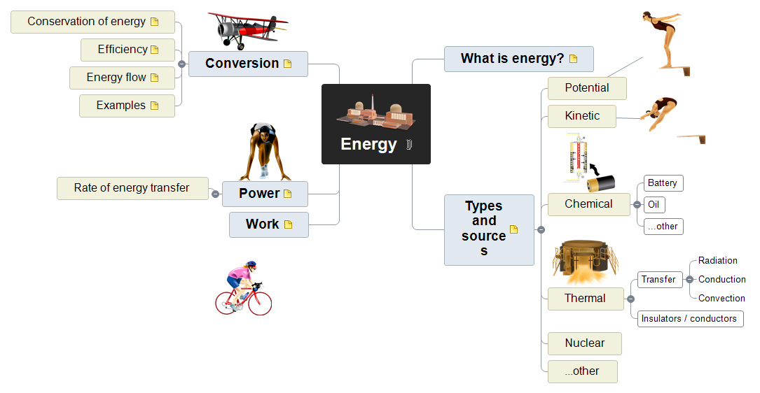 Energy Mind Map