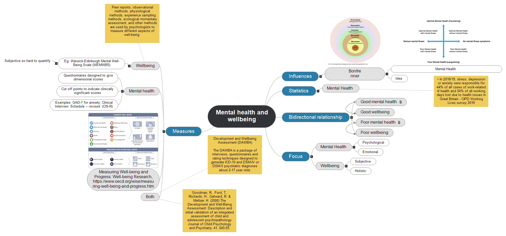 Mental health and wellbeing mindmap Mind Map