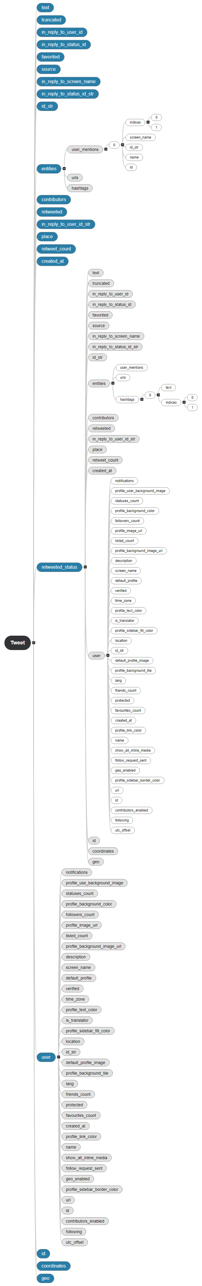 Structures des données d'un tweet Mind Map