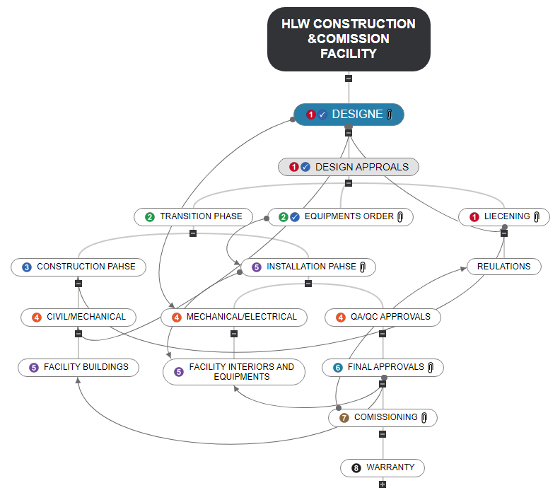 HLW CONSTRUCTION &COMISSION FACILITY1 Mind Map