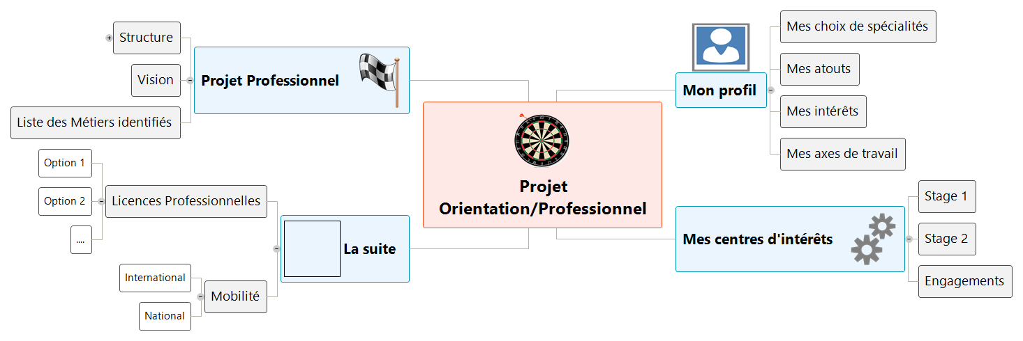 Projet OrientationProfessionnel Mind Maps
