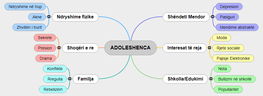 ADOLESHENCA Mind Map