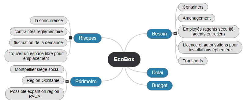 EcoBox1 Mind Maps