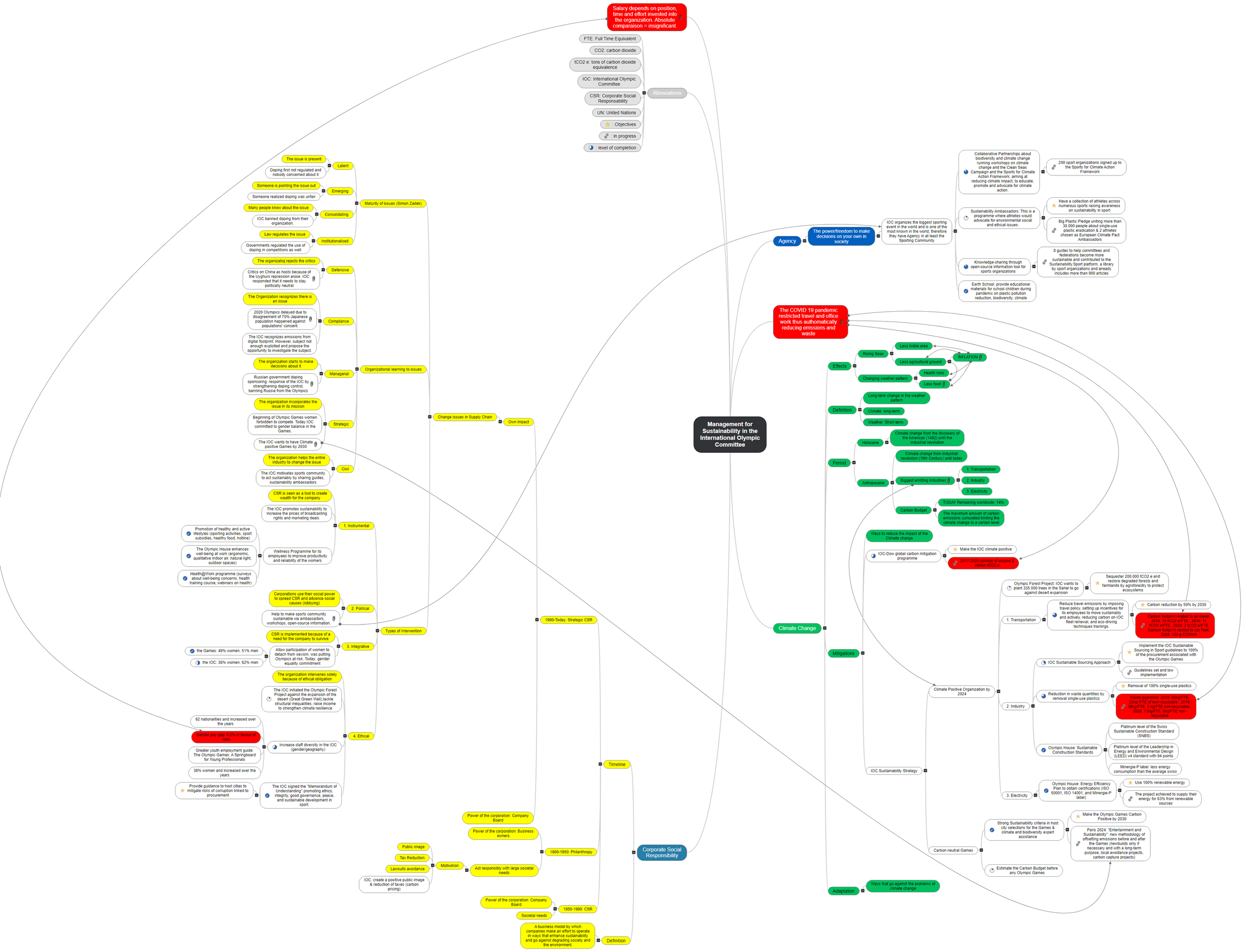 Management for Sustainability in the International Olympic Committee1 Mind Map