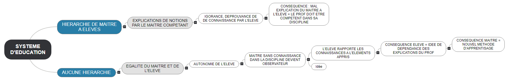 SYSTEME D'EDUCATION Mind Map