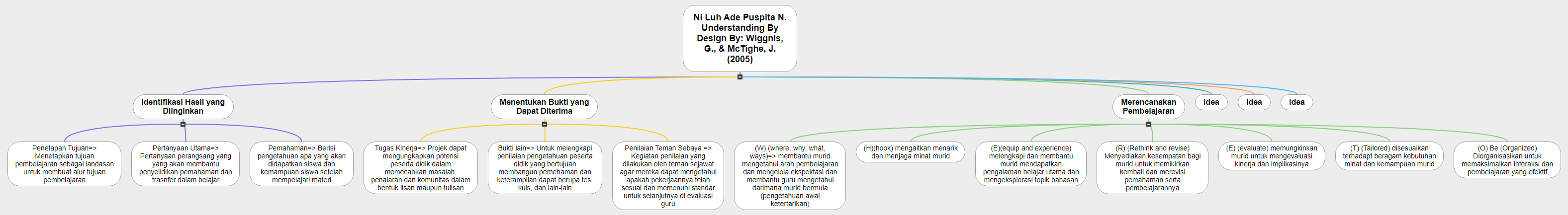 Ni Luh Ade Puspita N.                                                          Understanding By Design By_ Wiggnis, G., & McTighe, J. (2005)1 Mind Map