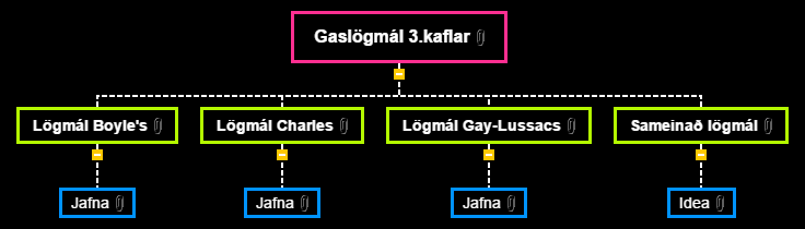 Gaslögmál 3.kaflar Mind Map