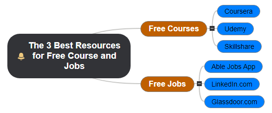 The 3 Best Resources for Free Course and Jobs Mind Map