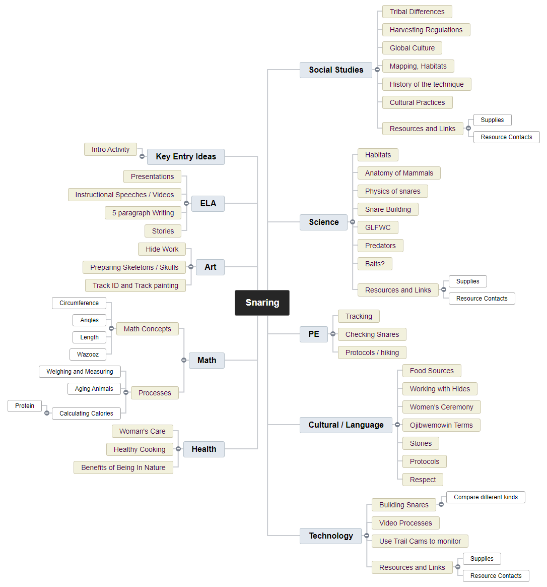 Snaring Mind Map