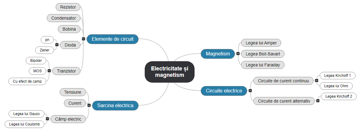 Electricitate și magnetism Mind Map