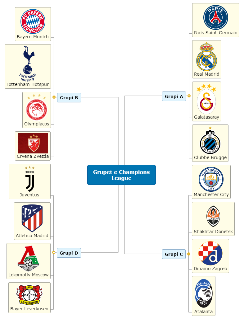 Grupet e Champions League Mind Map