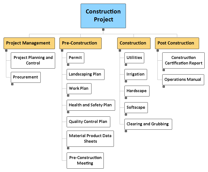 WBS Project 572 – MindView | Work Breakdown Structure Software