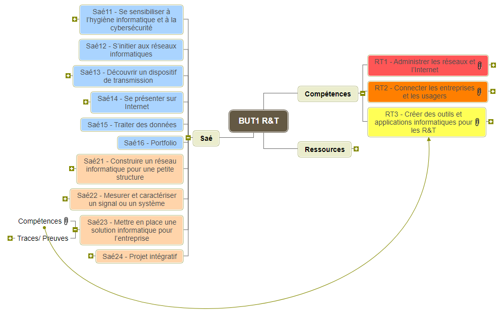 BUT1 R&T1 Mind Map