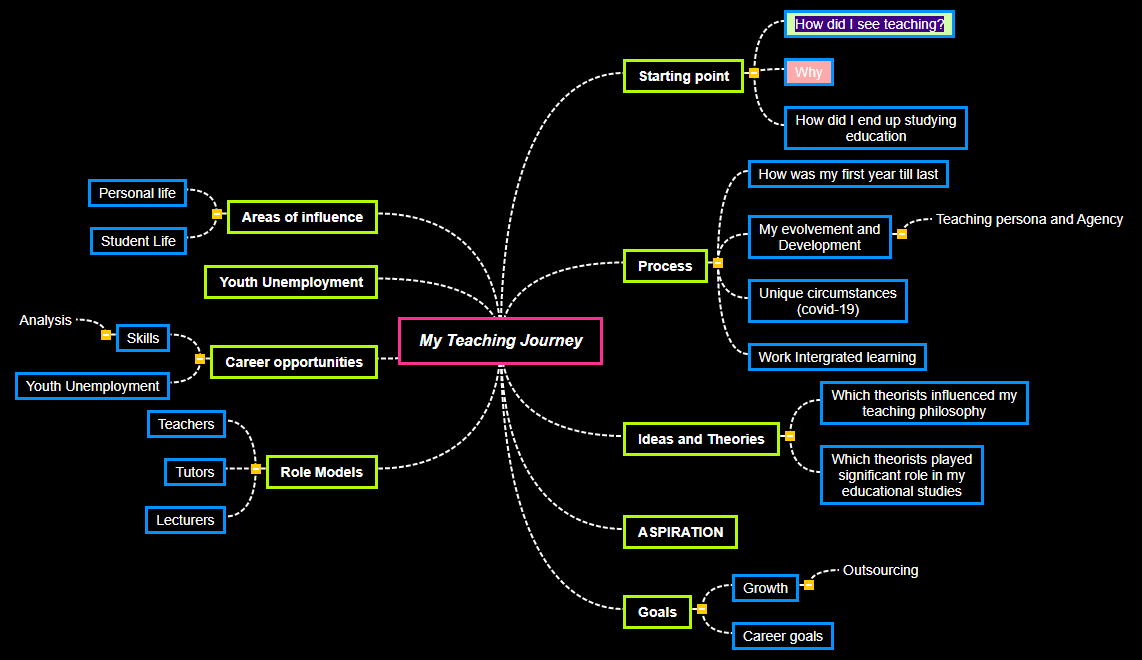 My Teaching Journey1 Mind Map