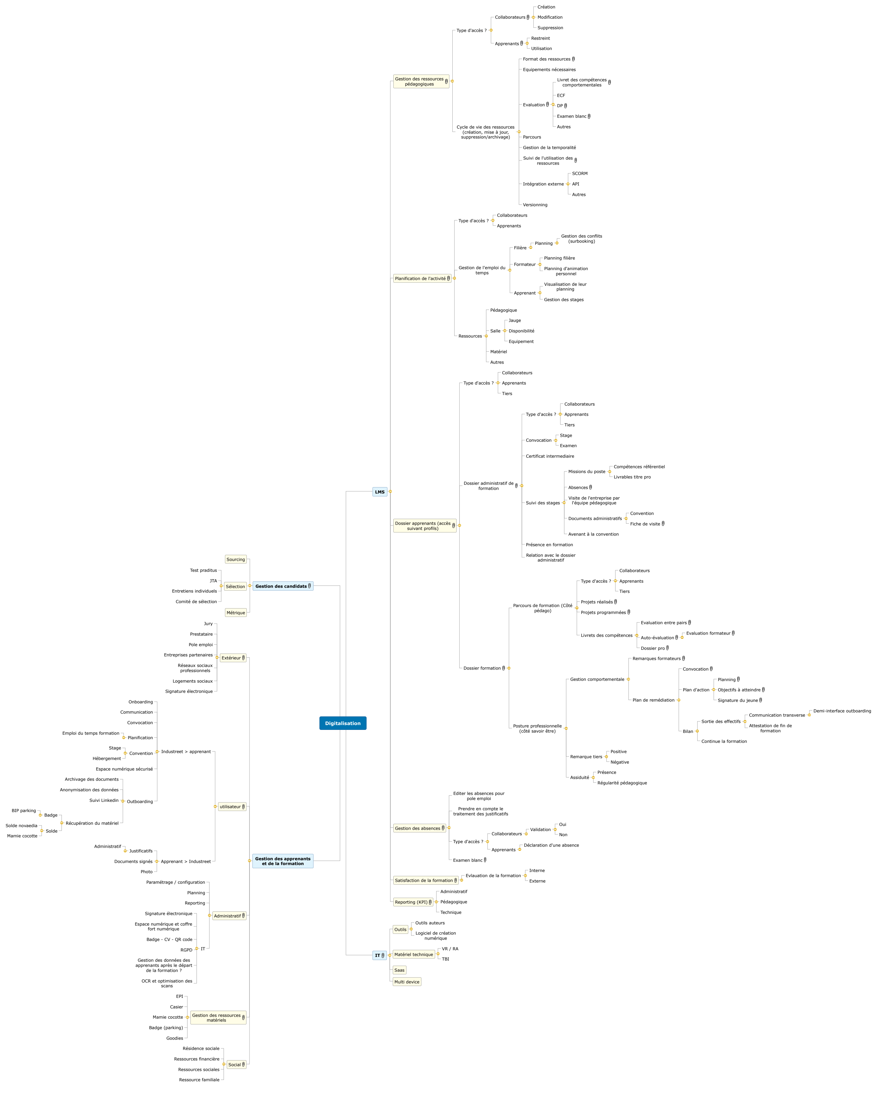 Digitalisation1 MAG Mind Maps