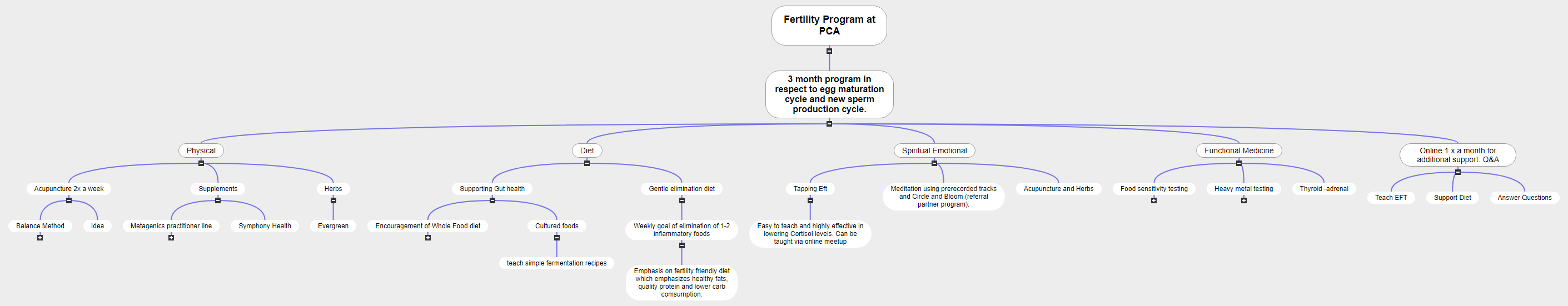 Fertility Program at PCA1 Mind Map