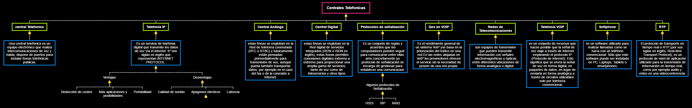 Centrales Telefonicas Mind Map