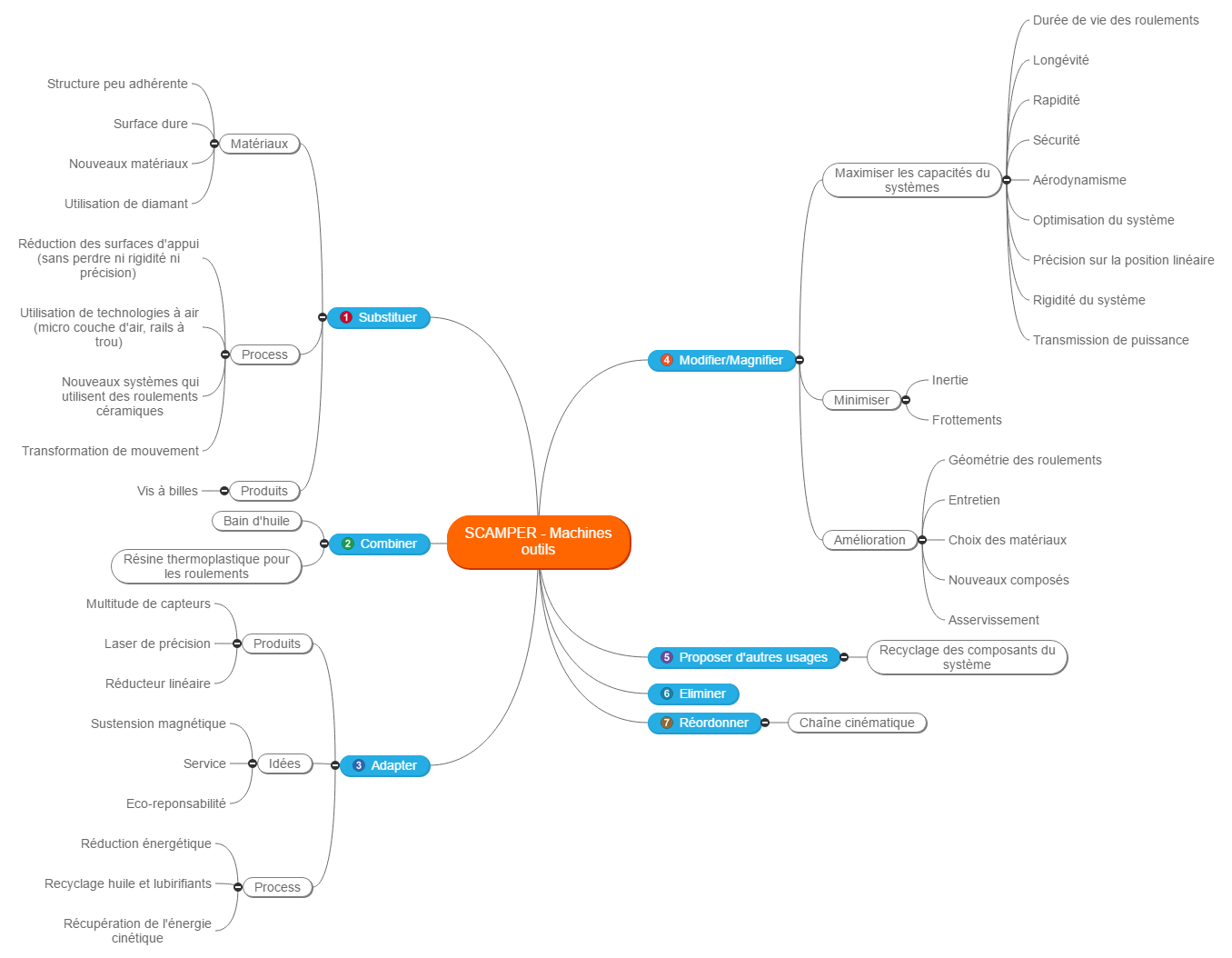 SCAMPER machines outils Mind Maps