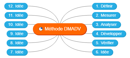 Méthode DMADV Mind Map
