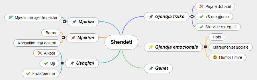 Shendeti2 Mind Map