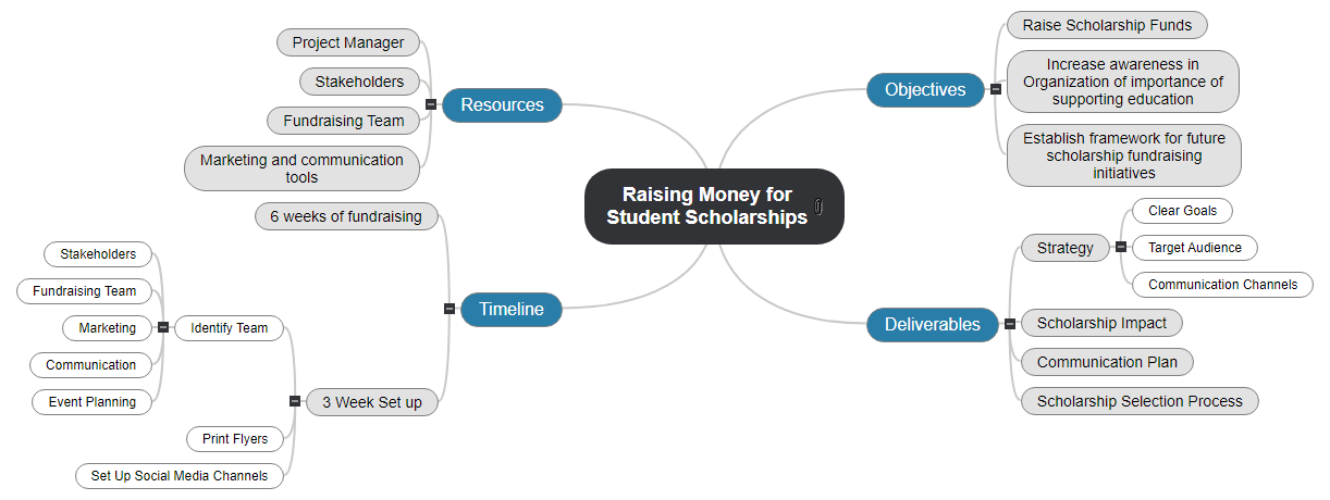 Raising Money for Student Scholarships Mind Map