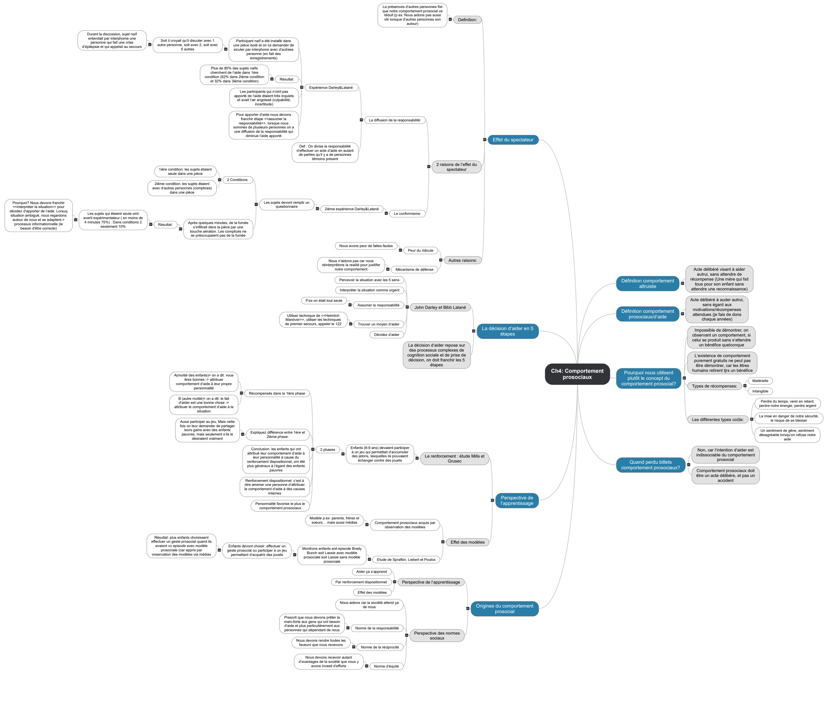 Ch4_ Comportement prosociaux1 Mind Map