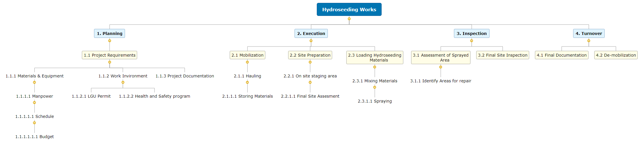Hydroseeding Works WBS Mind Map
