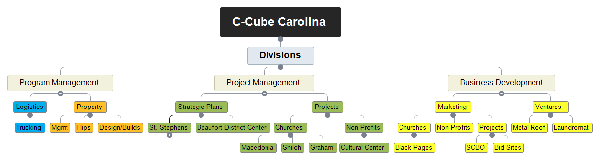 C-Cube Carolina Mind Map Mind Map