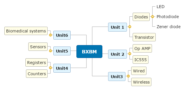 BXBM Mind map Mind Map