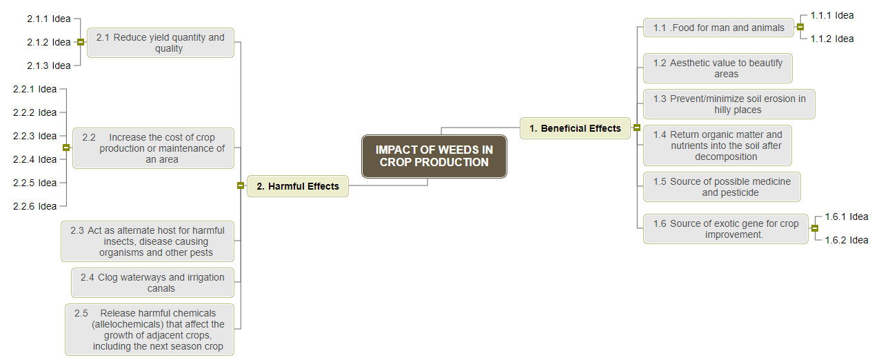 IMPACT OF WEEDS IN CROP PRODUCTION1 Mind Map