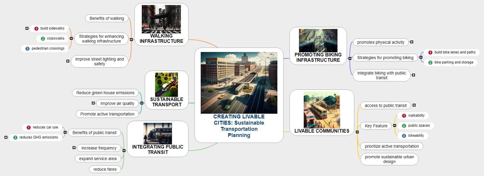 CREATING LIVABLE CITIES_ Sustainable Transportation Planning1 Mind Map
