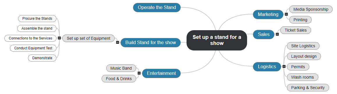 Set up a stand for a show1 Mind Map