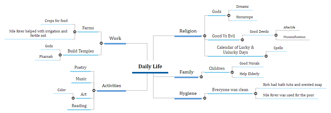 Daily Life Mind Map