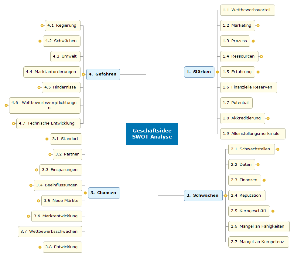 Geschäftsidee SWOT Analyse Mind Map