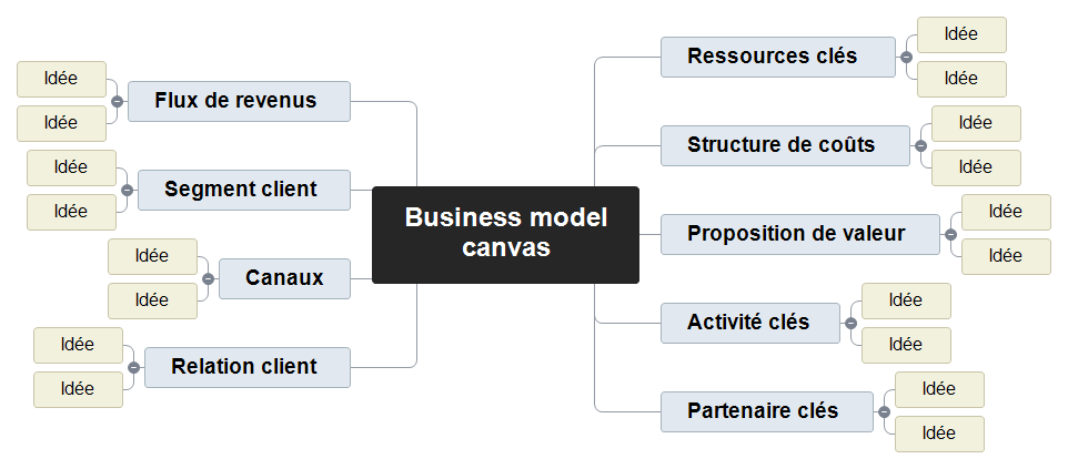 Business model canvas   Mind Maps