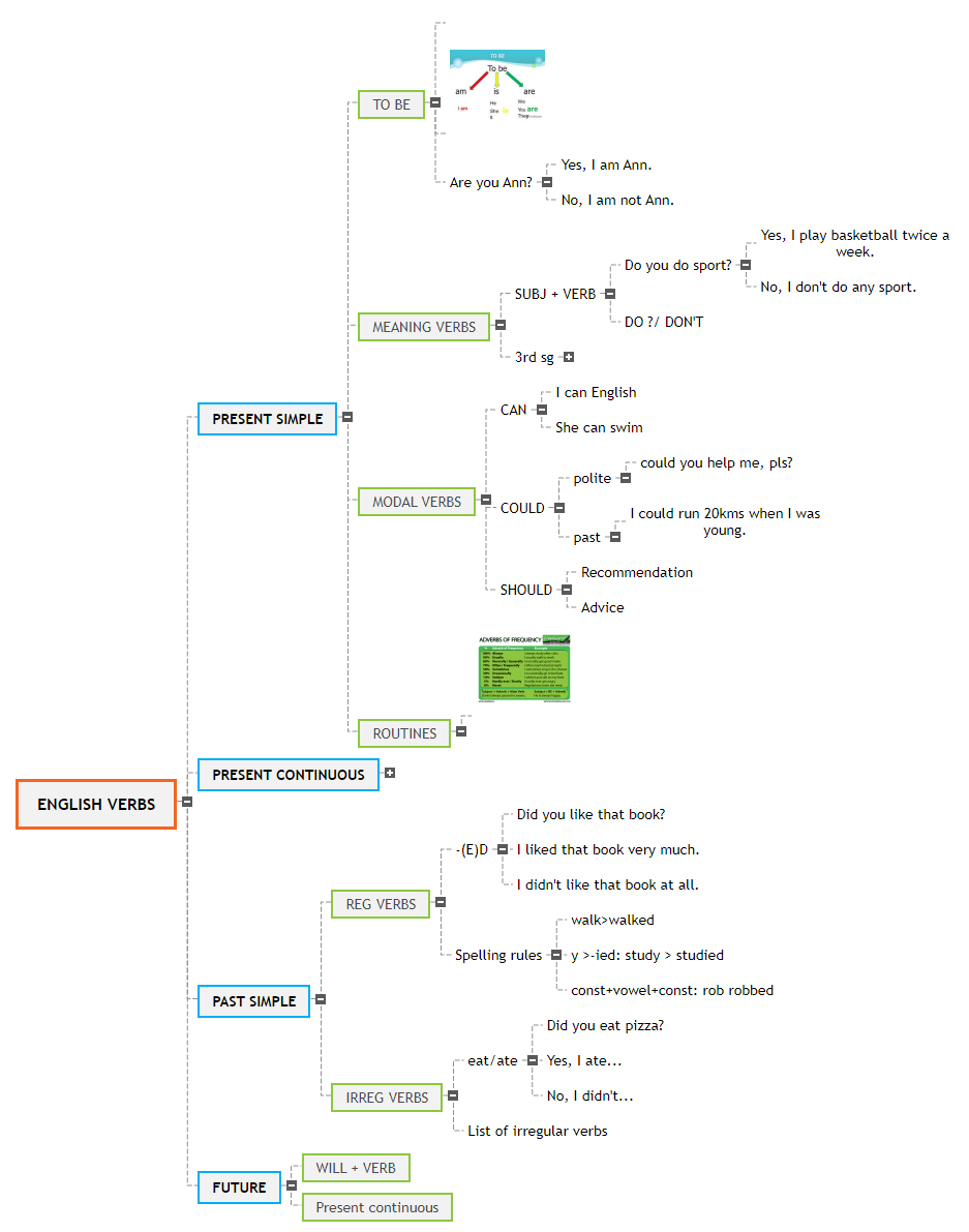 ENGLISH VERBS1, BY Sil Mind Map