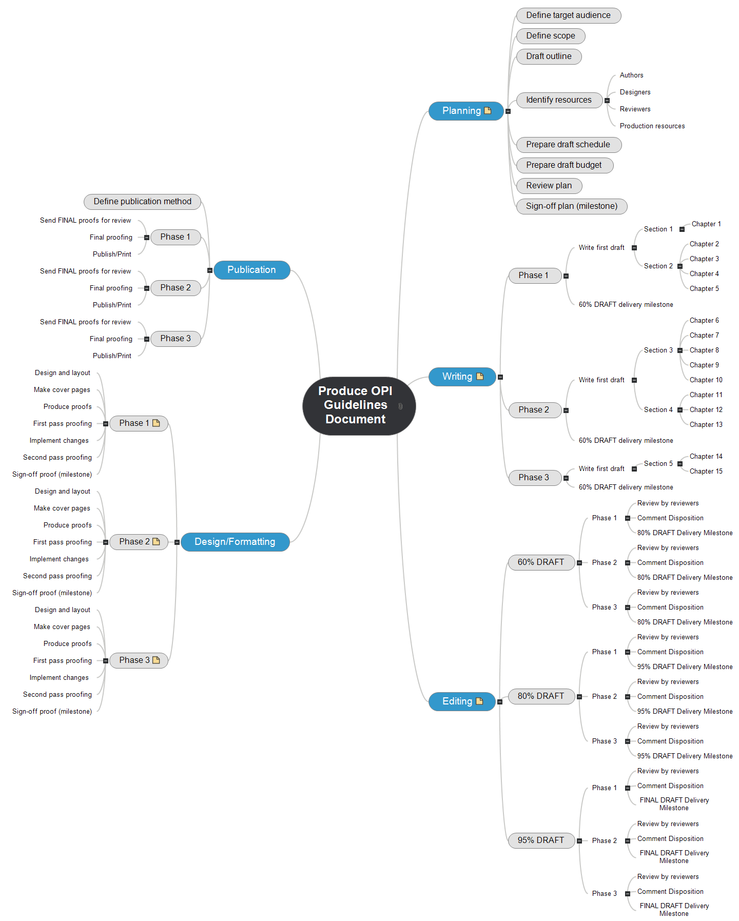Produce OPI Guidelines Document Mind Map