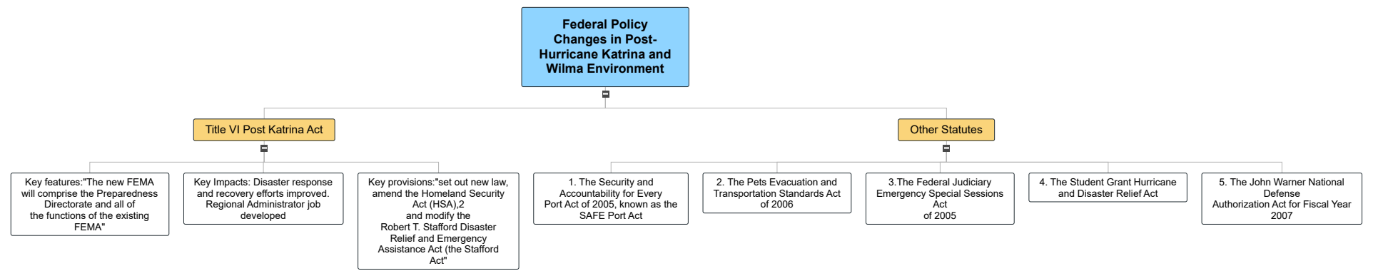 Federal Policy Changes in Post-Hurricane Katrina and Wilma Environment Mind Map