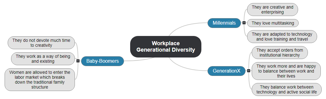Workplace Generational Diversity1 Mind Map